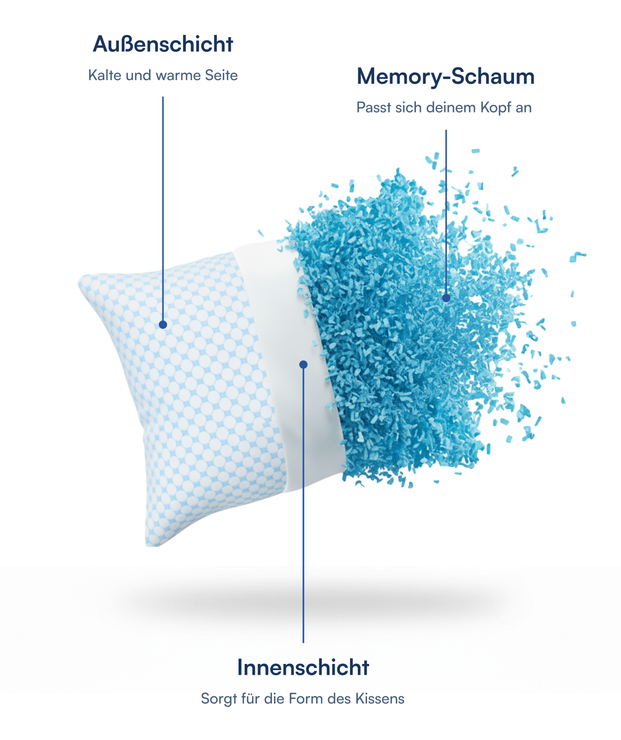 Kissen mit kühlender Außenschicht, Innenschicht und blauen Memory‑Schaum‑Flocken