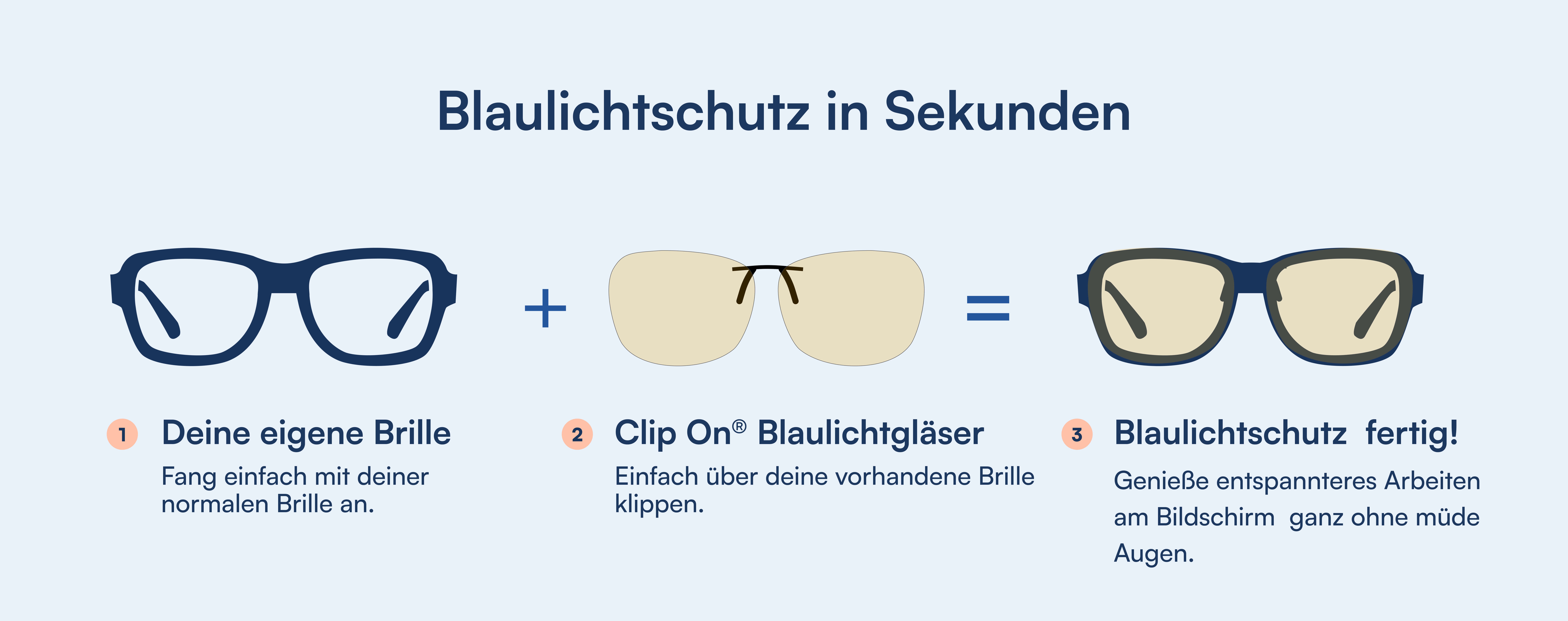 Drei-Stufen-Grafik: eigene Brille plus Clip-On Blaulichtgläser ergibt Brille mit gelben Blaulichtfiltern