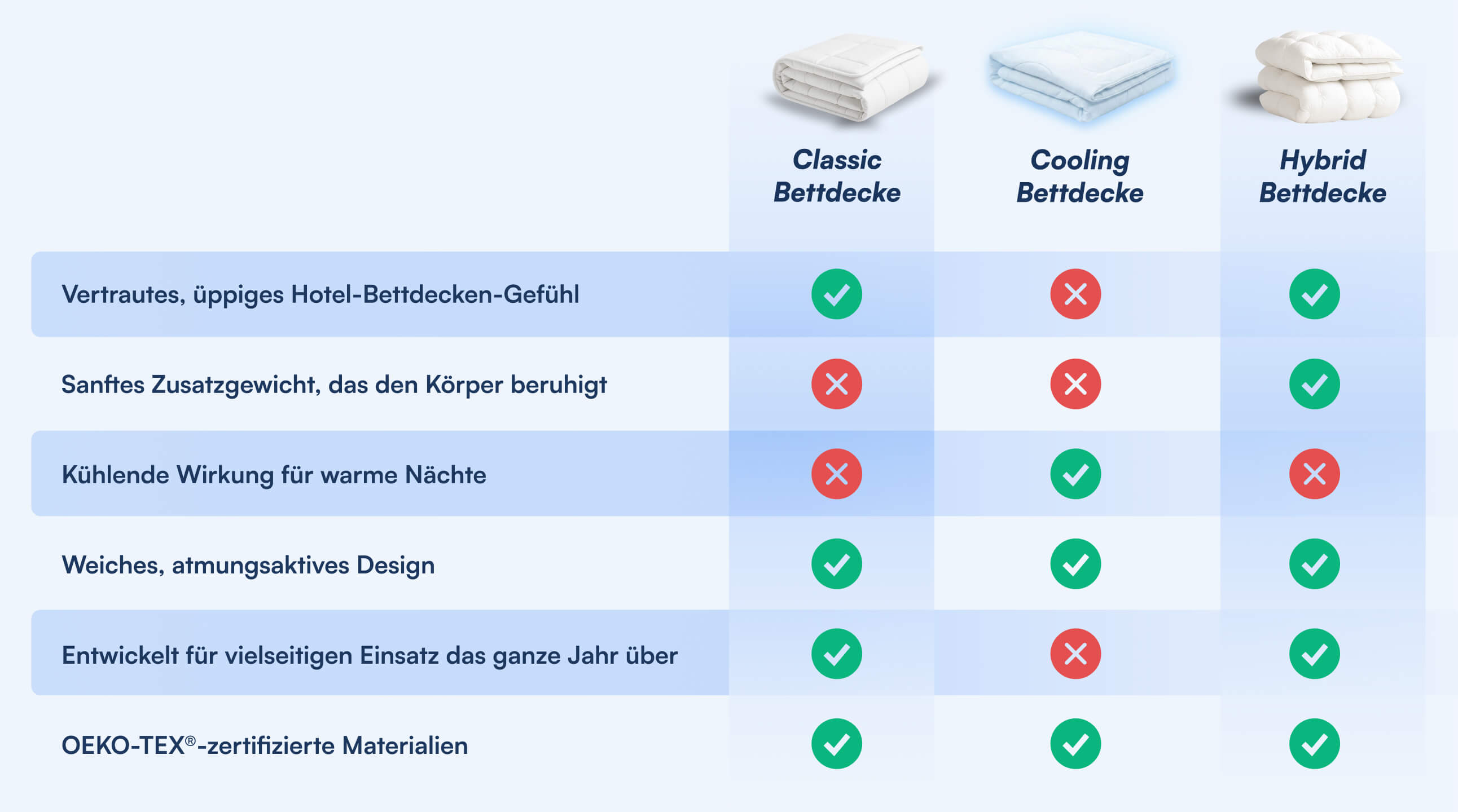 Vergleich Classic-, Cooling- und Hybrid-Bettdecke mit Häkchen/Kreuzen zu Hotelgefühl, Zusatzgewicht, Kühlung und Atmungsaktiv