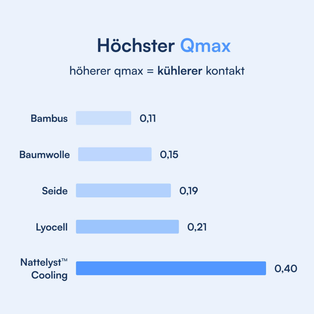 Diagramm zeigt Qmax-Vergleich: Bambus 0,11, Baumwolle 0,15, Seide 0,19, Lyocell 0,21, Nattelyst Cooling 0,40 (höchster Qmax)