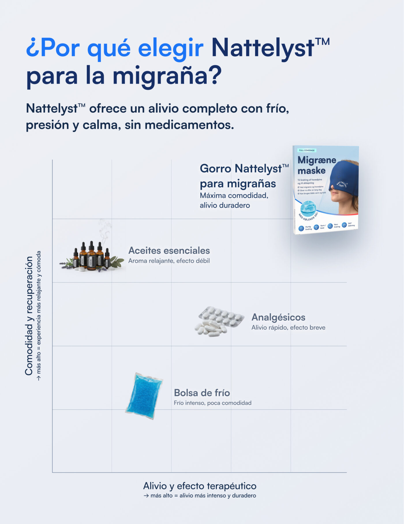Nattelyst™ gorro para migrañas (cobertura total)
