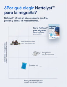 Nattelyst™ gorro para migrañas (cobertura total)
